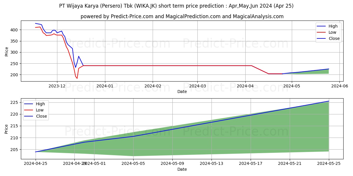 Wijaya Karya (Persero) Tbk. stock short term price prediction: May,Jun,Jul 2024|WIKA.JK: 243.3319129943847656250000000000000