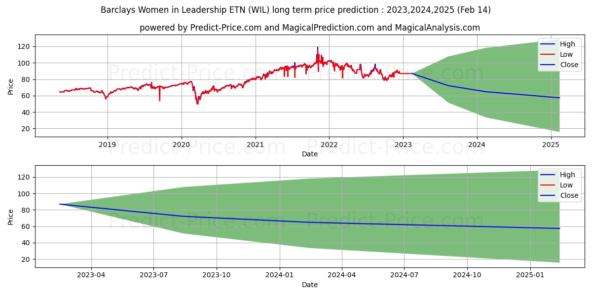 iPath Women in Leadership ETN stock long term price prediction: 2023,2024,2025|WIL: 107.7403