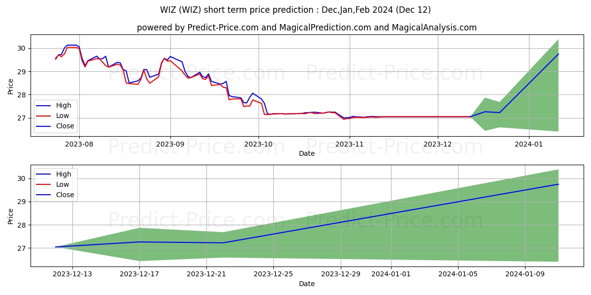 Merlyn.AI Bull-Rider Bear-Fight stock short term price prediction: Dec,Jan,Feb 2024|WIZ: 31.26