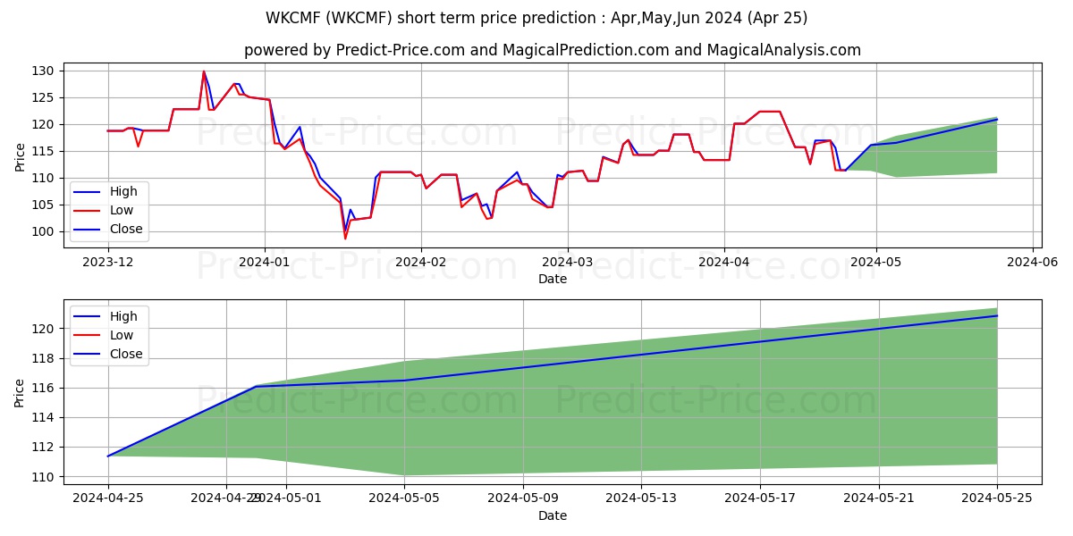 WKCMF stock short term price prediction: May,Jun,Jul 2024|WKCMF: 165.63