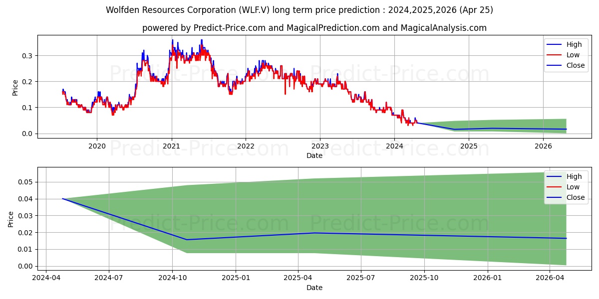 WOLFDEN RESOURCES CORPORATION stock long term price prediction: 2024,2025,2026|WLF.V: 0.072