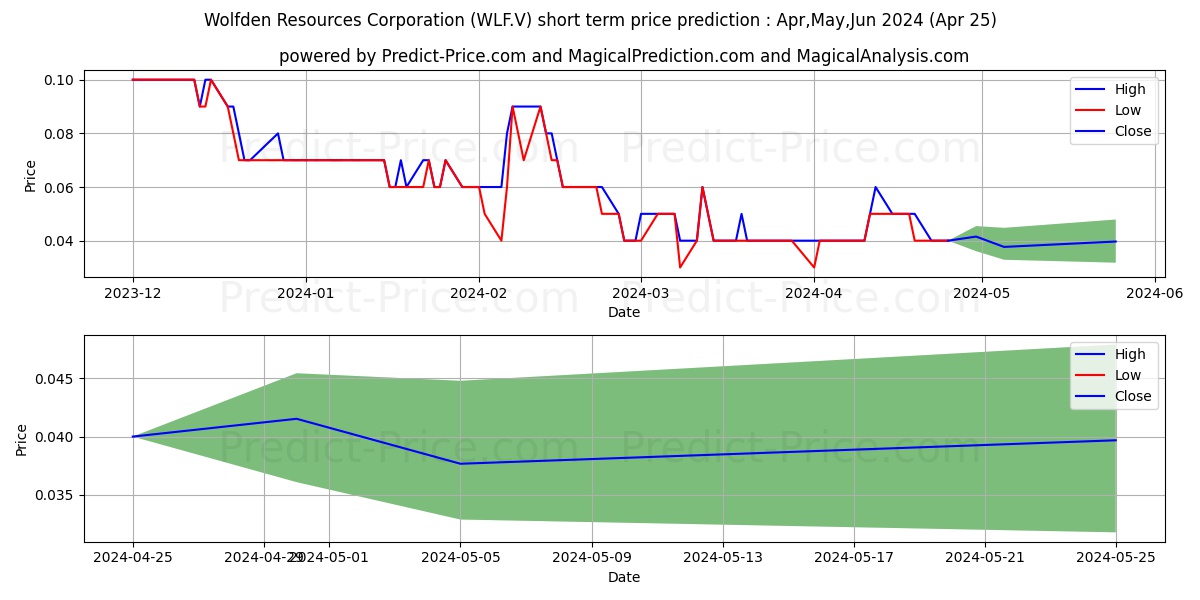WOLFDEN RESOURCES CORPORATION stock short term price prediction: May,Jun,Jul 2024|WLF.V: 0.072