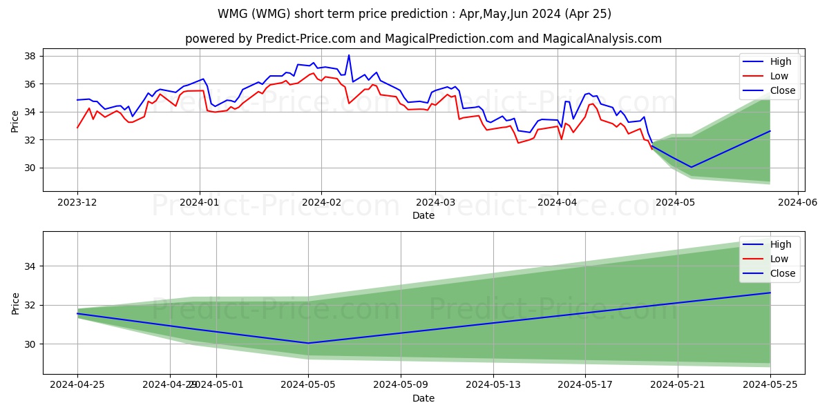 Warner Music Group Corp. stock short term price prediction: Apr,May,Jun 2024|WMG: 59.38