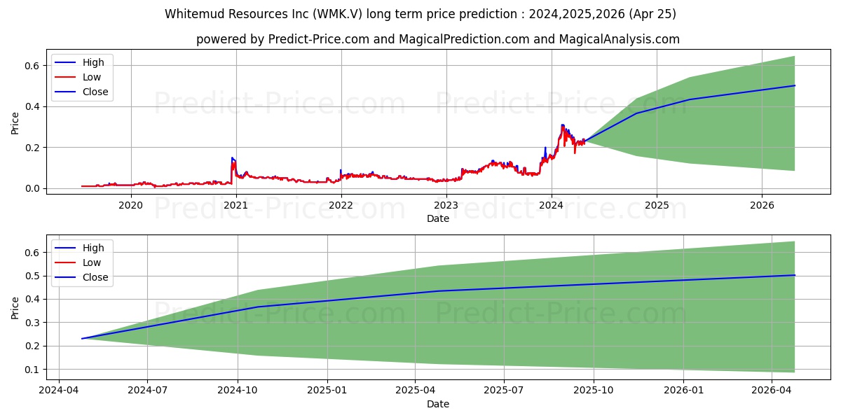 WHITEMUD RESOURCES INC stock long term price prediction: 2024,2025,2026|WMK.V: 0.4955