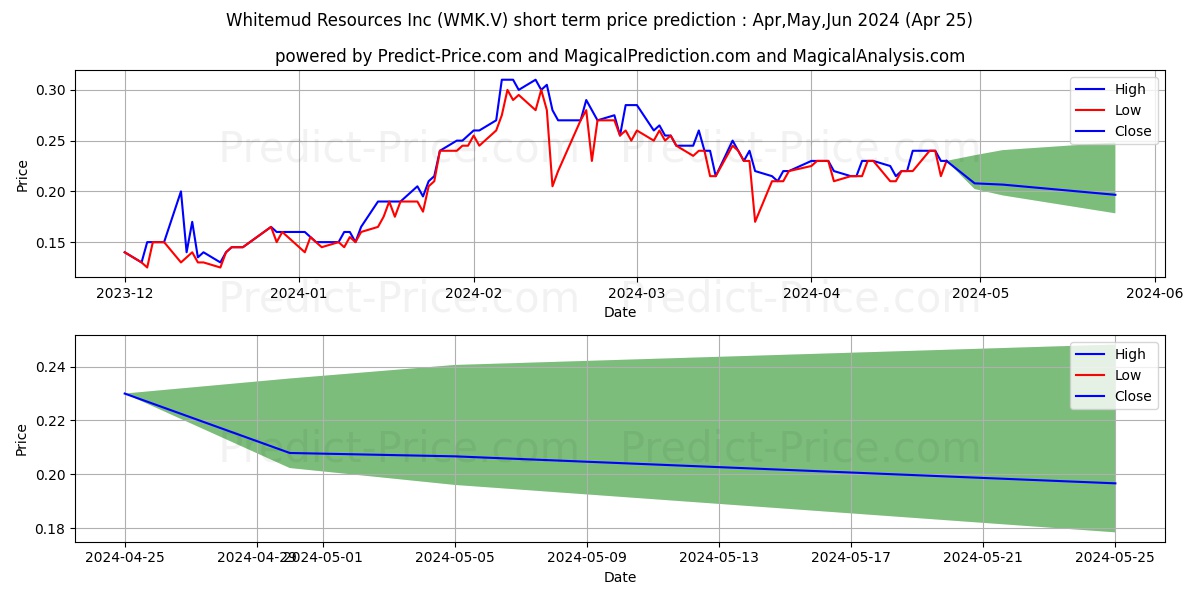 WHITEMUD RESOURCES INC stock short term price prediction: May,Jun,Jul 2024|WMK.V: 0.50
