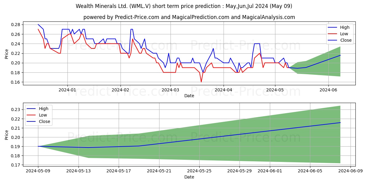 WEALTH MINERALS LTD. stock short term price prediction: May,Jun,Jul 2024|WML.V: 0.27