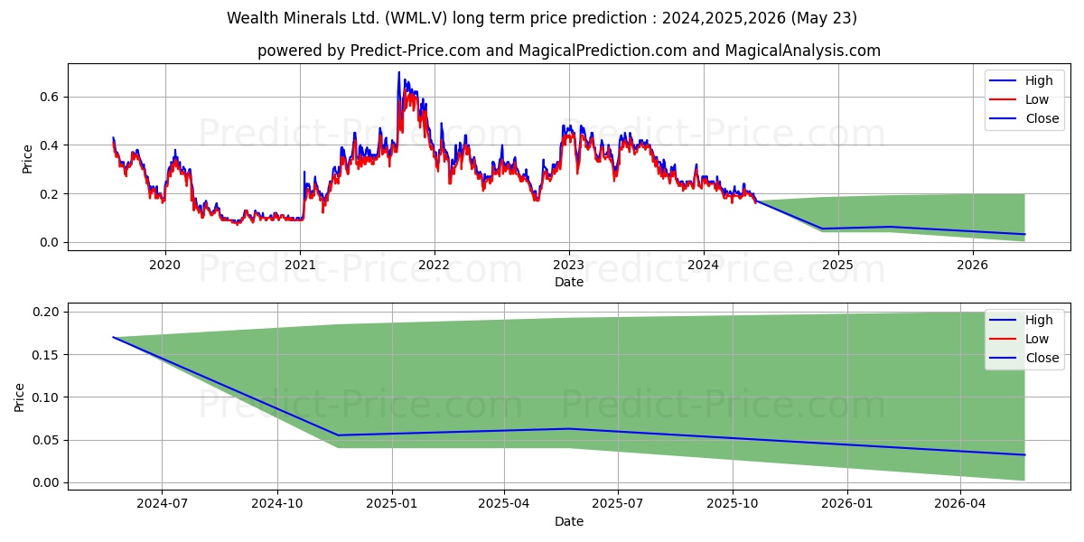 WEALTH MINERALS LTD. stock long term price prediction: 2024,2025,2026|WML.V: 0.2323