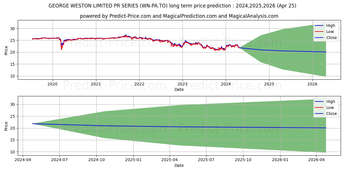 GEORGE WESTON LIMITED PR SERIES stock long term price prediction: 2024,2025,2026|WN-PA.TO: 28.2215