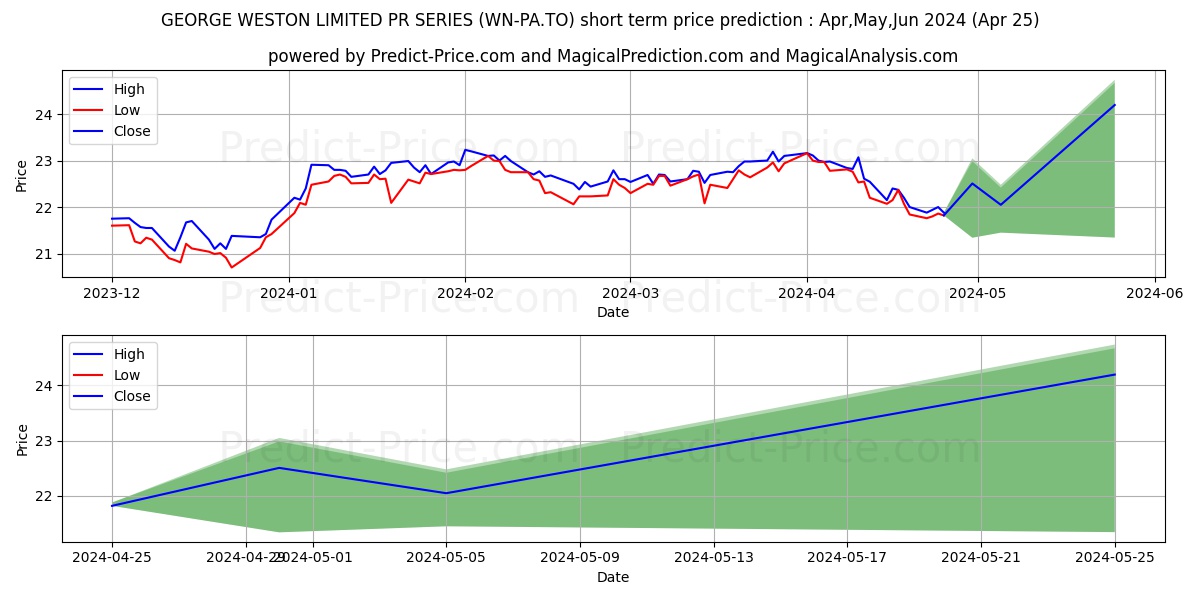 GEORGE WESTON LIMITED PR SERIES stock short term price prediction: May,Jun,Jul 2024|WN-PA.TO: 28.22