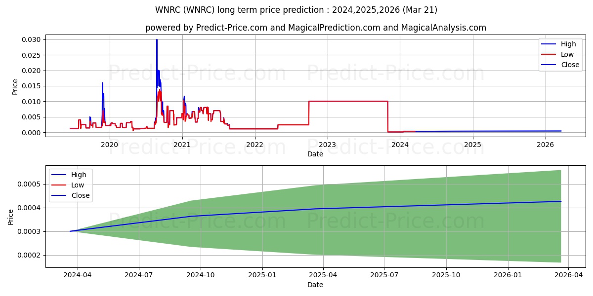 WENR CORP stock long term price prediction: 2024,2025,2026|WNRC: 0.0004