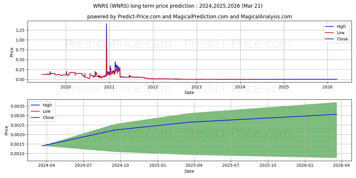 WINNERS INC stock long term price prediction: 2023,2024,2025|WNRS: 0.0019