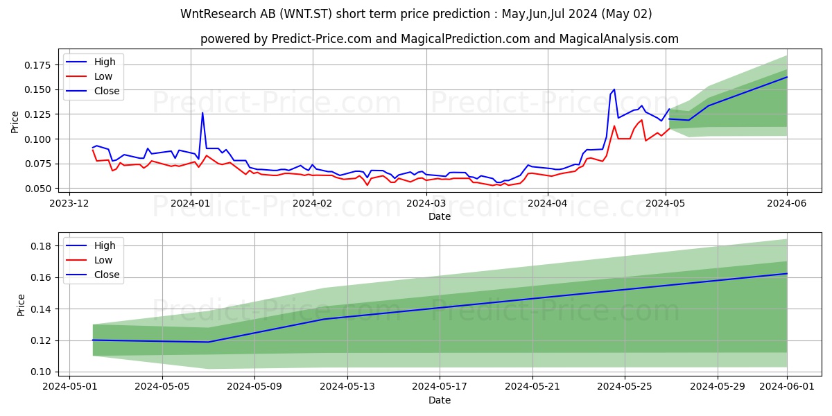 WntResearch AB stock short term price prediction: Apr,May,Jun 2024|WNT.ST: 0.070