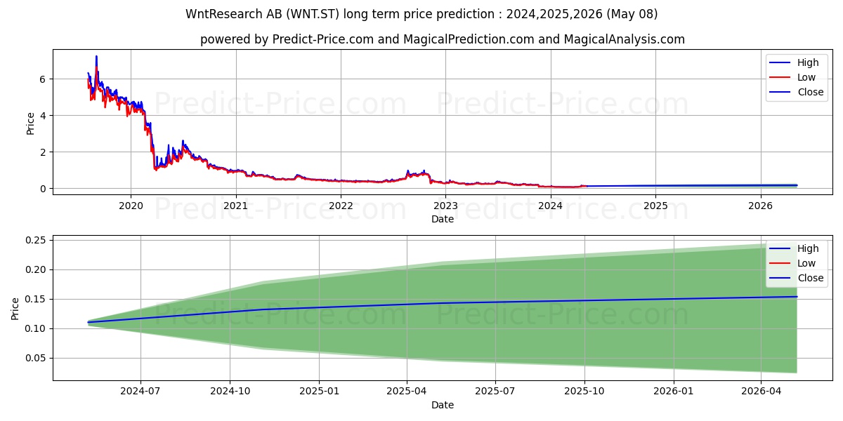 WntResearch AB stock long term price prediction: 2024,2025,2026|WNT.ST: 0.1192
