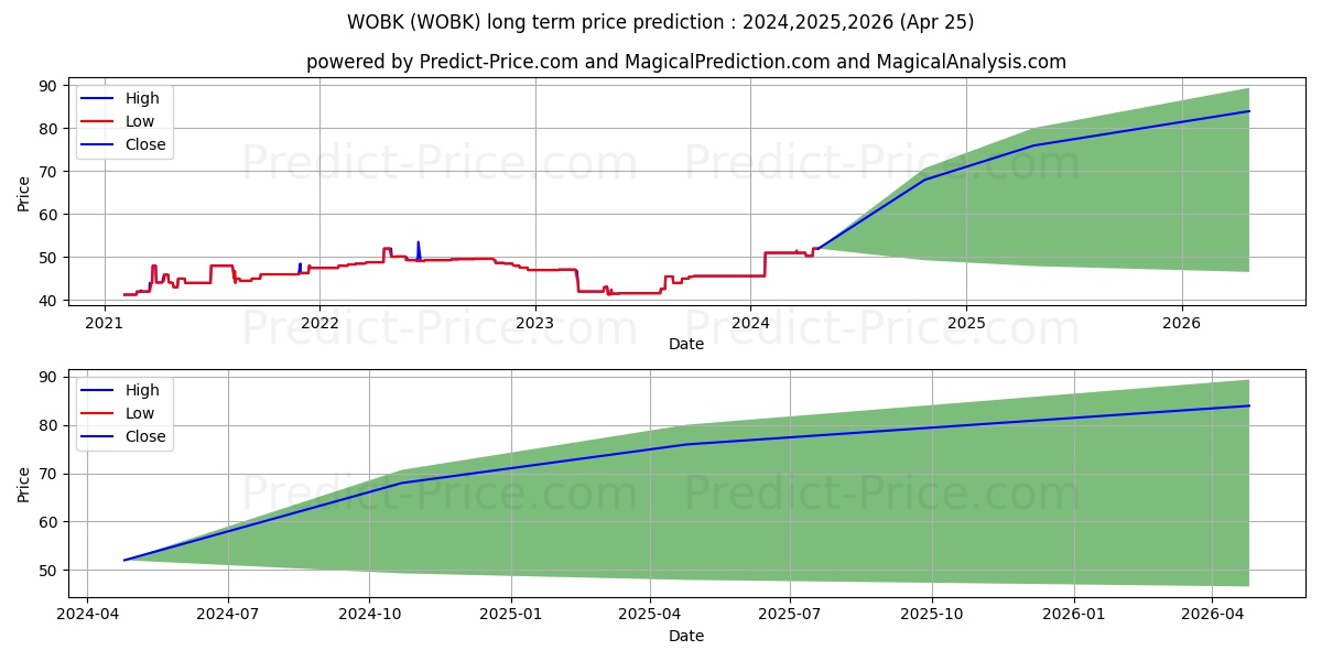 WOODSBORO BK MD stock long term price prediction: 2024,2025,2026|WOBK: 69.3481