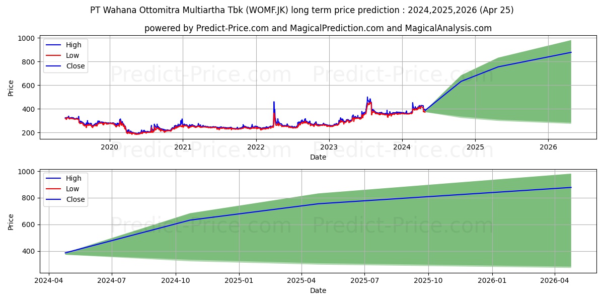 Wahana Ottomitra Multiartha Tbk stock long term price prediction: 2024,2025,2026|WOMF.JK: 715.5436