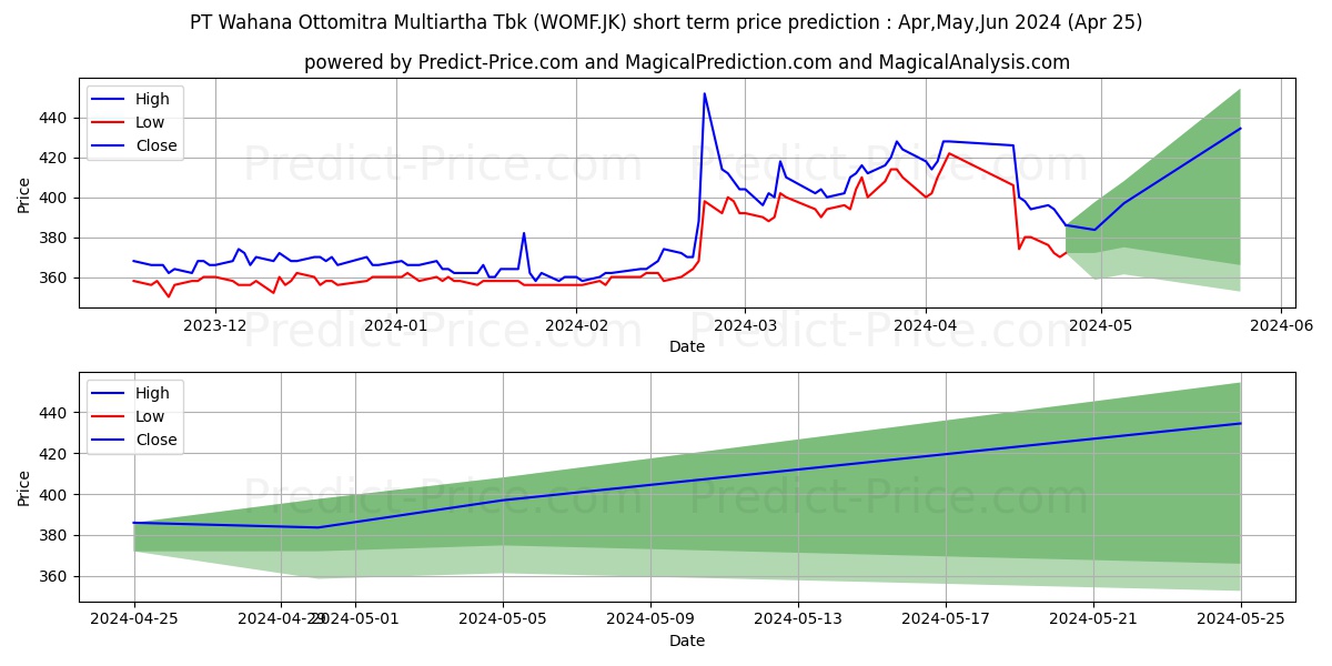 Wahana Ottomitra Multiartha Tbk stock short term price prediction: May,Jun,Jul 2024|WOMF.JK: 715.5436050415039517247350886464119