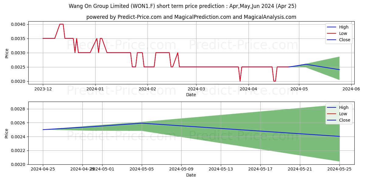 WANG ON GRP LTD  HD-,01 stock short term price prediction: Apr,May,Jun 2024|WON1.F: 0.0038