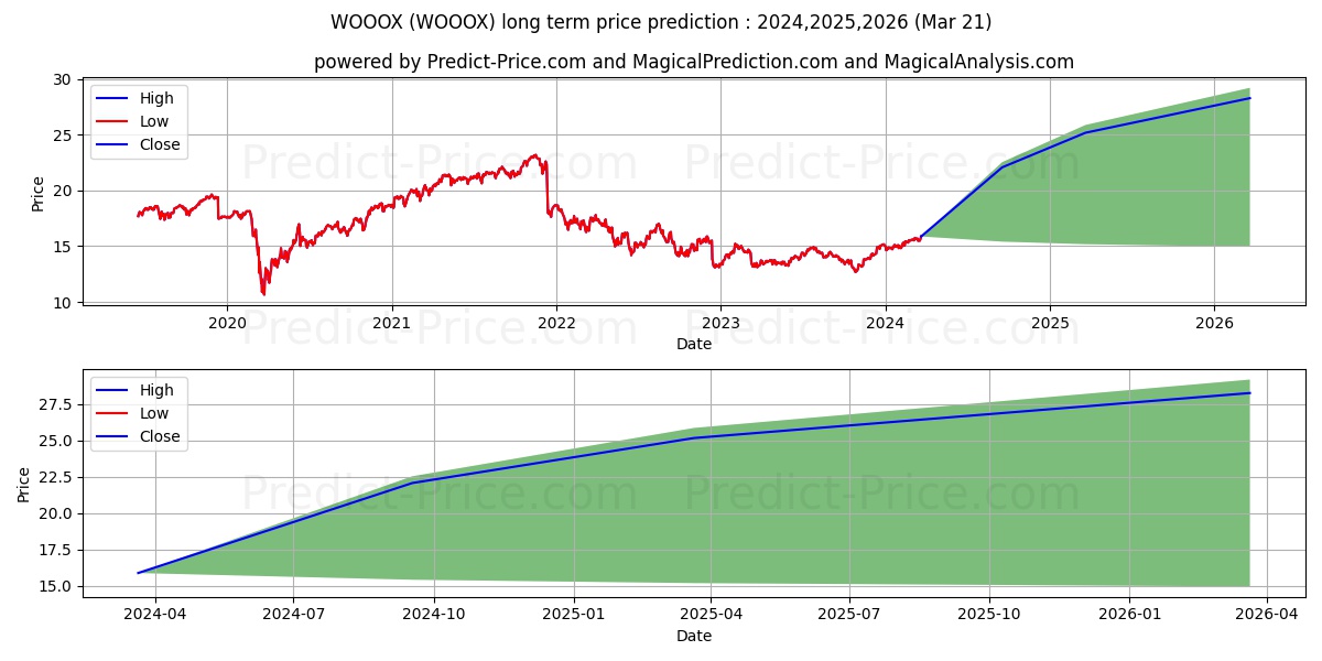 JPMorgan Intrepid Mid Cap Fund- stock long term price prediction: 2024,2025,2026|WOOOX: 21.1386