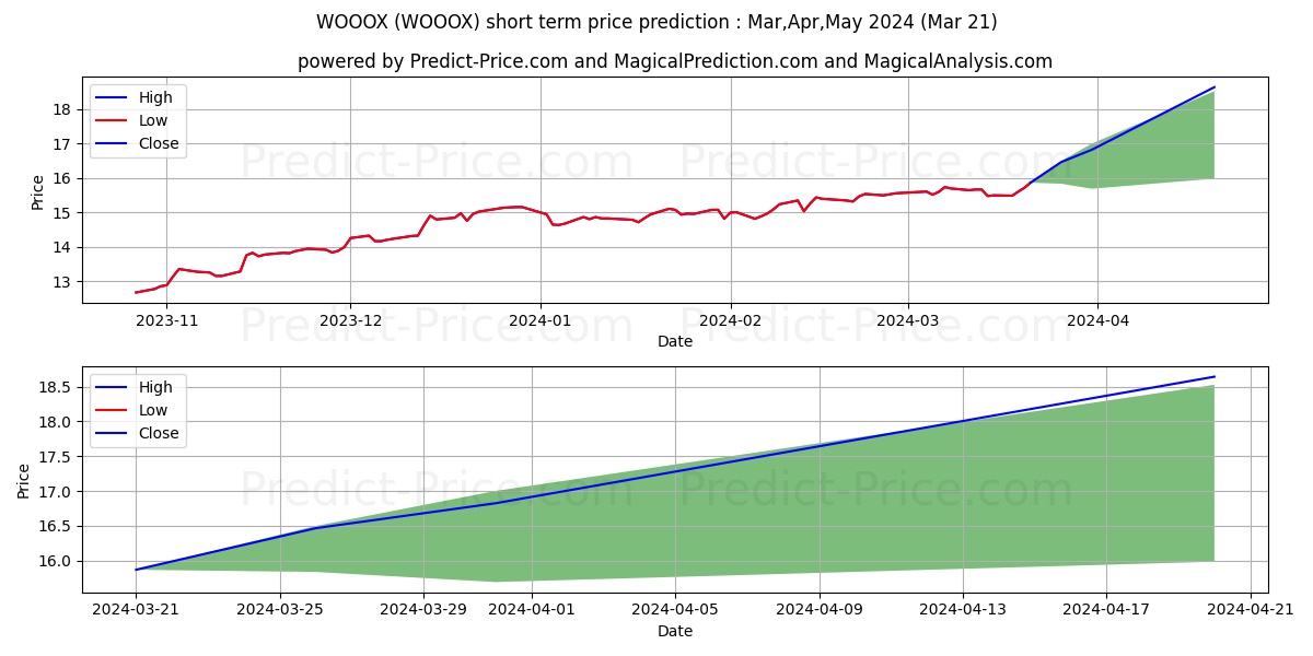 JPMorgan Intrepid Mid Cap Fund- stock short term price prediction: Apr,May,Jun 2024|WOOOX: 21.14