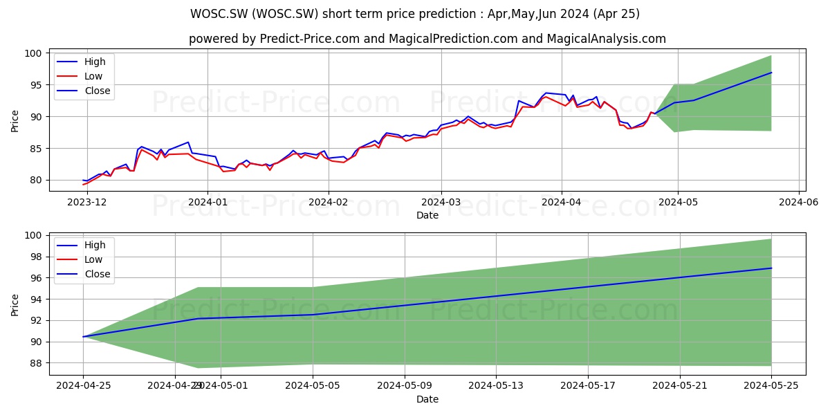 SPDR MSCI World Small Cap stock short term price prediction: Apr,May,Jun 2024|WOSC.SW: 126.23