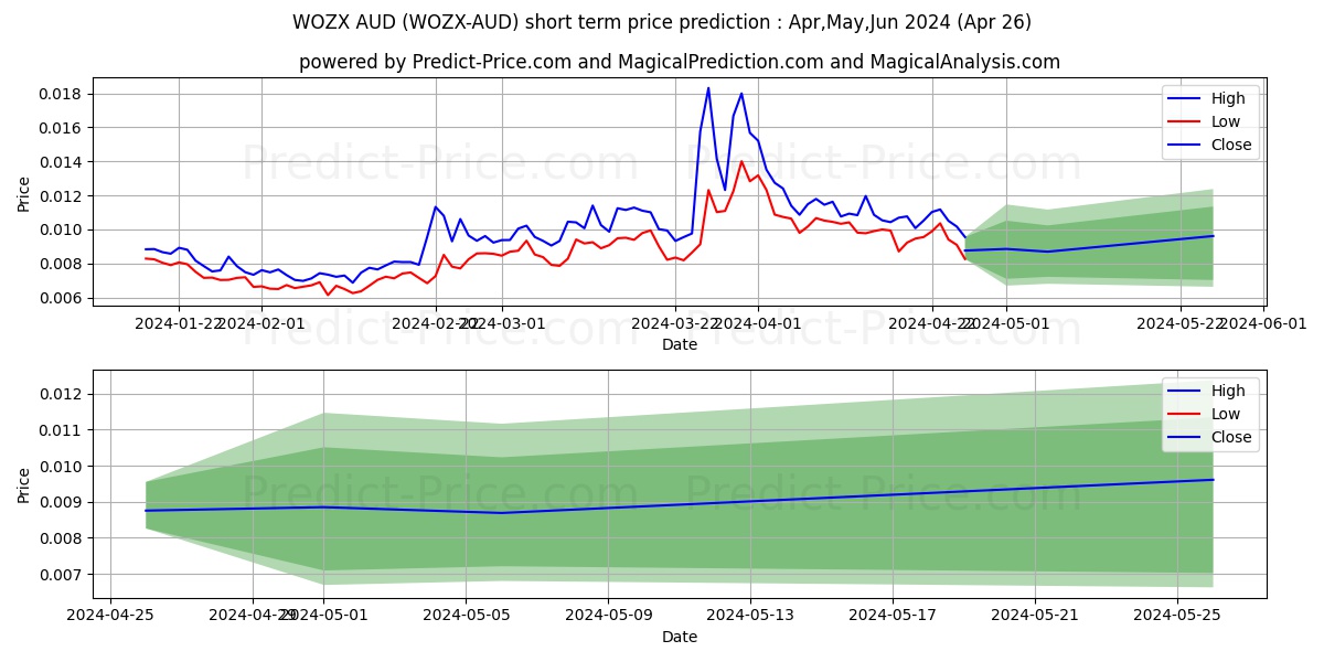 EFFORCE AUD short term price prediction: Apr,May,Jun 2024|WOZX-AUD: 0.0109