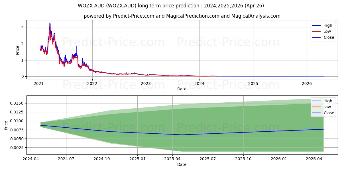 EFFORCE AUD long term price prediction: 2024,2025,2026|WOZX-AUD: 0.0249