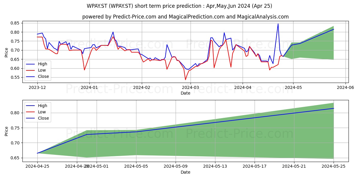 Westpay AB stock short term price prediction: Apr,May,Jun 2024|WPAY.ST: 0.81