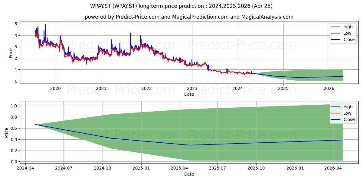 Westpay AB stock long term price prediction: 2024,2025,2026|WPAY.ST: 0.8282