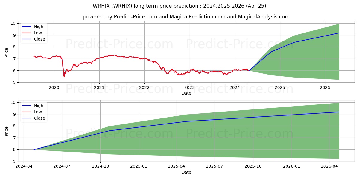 Ivy High Income Fund Class C stock long term price prediction: 2024,2025,2026|WRHIX: 8.0733