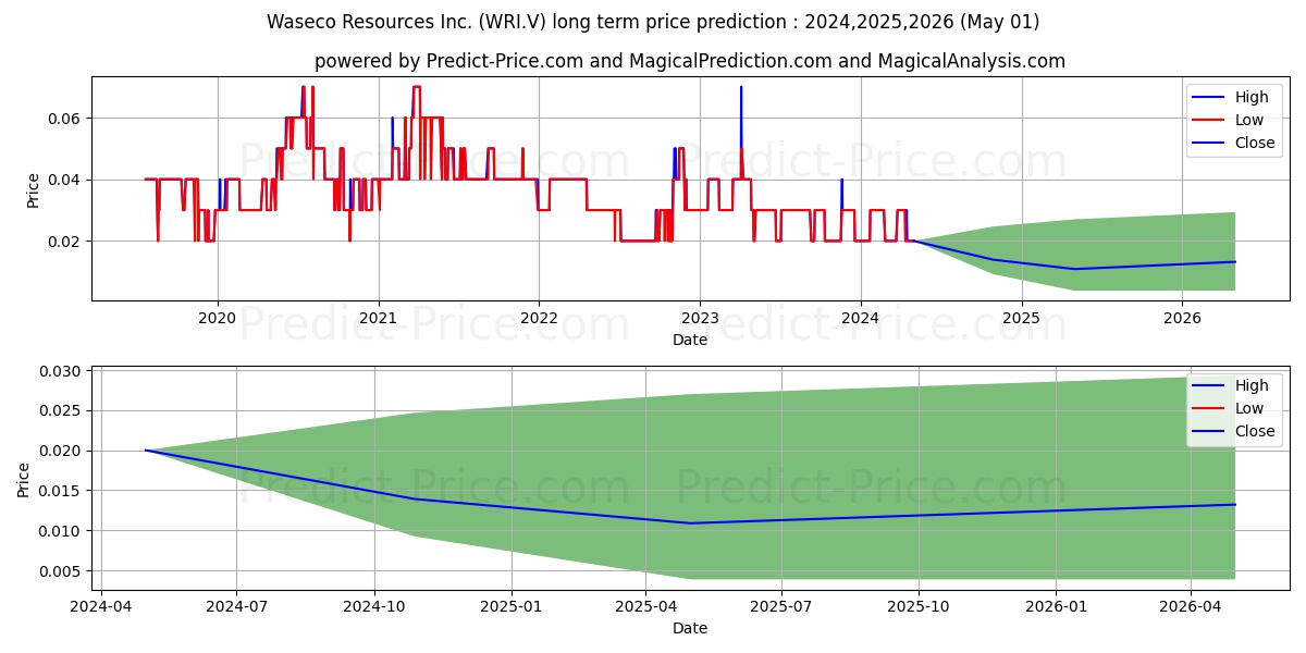 WASECO RESOURCES INC stock long term price prediction: 2024,2025,2026|WRI.V: 0.0247
