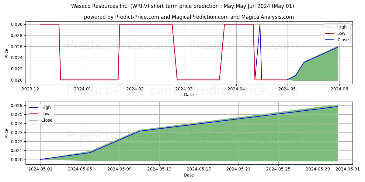 WASECO RESOURCES INC stock short term price prediction: May,Jun,Jul 2024|WRI.V: 0.025