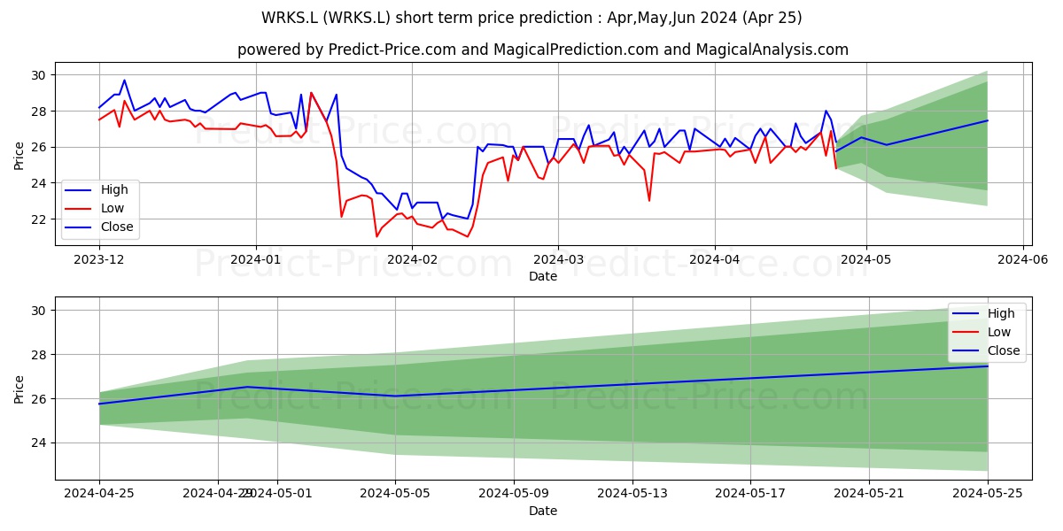 THEWORKS.CO.UK PLC ORD 1P stock short term price prediction: Apr,May,Jun 2024|WRKS.L: 26.60