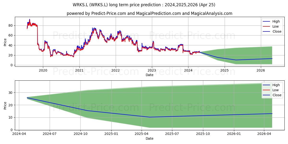 THEWORKS.CO.UK PLC ORD 1P stock long term price prediction: 2024,2025,2026|WRKS.L: 32.1972