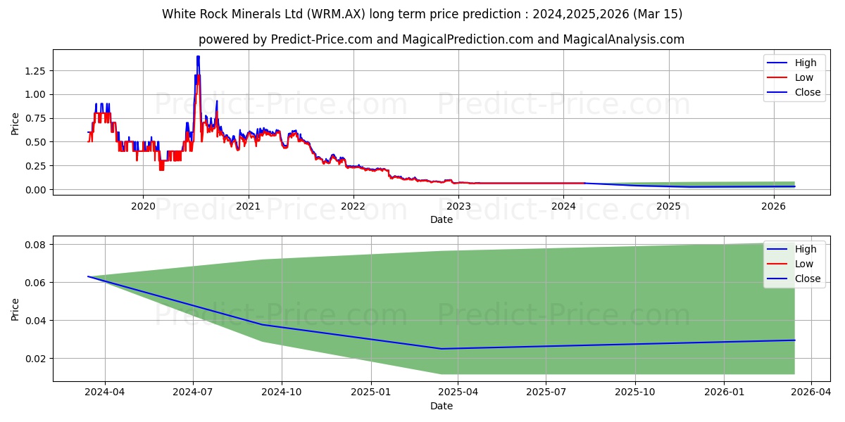 WHITEROCK FPO stock long term price prediction: 2024,2025,2026|WRM.AX: 0.072