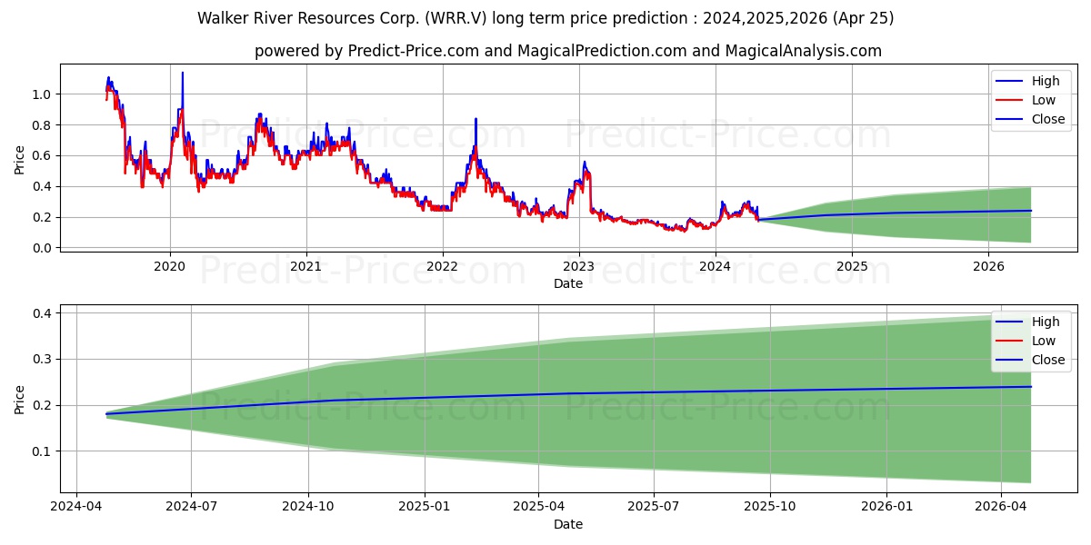 WALKER RIVER RESOURCES CORP stock long term price prediction: 2024,2025,2026|WRR.V: 0.4108