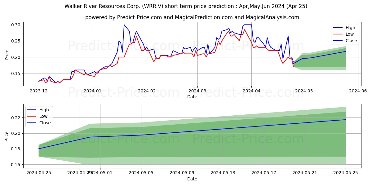 WALKER RIVER RESOURCES CORP stock short term price prediction: May,Jun,Jul 2024|WRR.V: 0.41