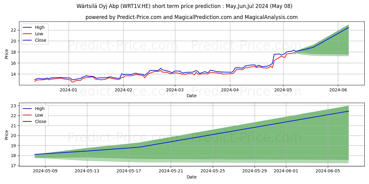 Wartsila Corporation stock short term price prediction: May,Jun,Jul 2024|WRT1V.HE: 27.41