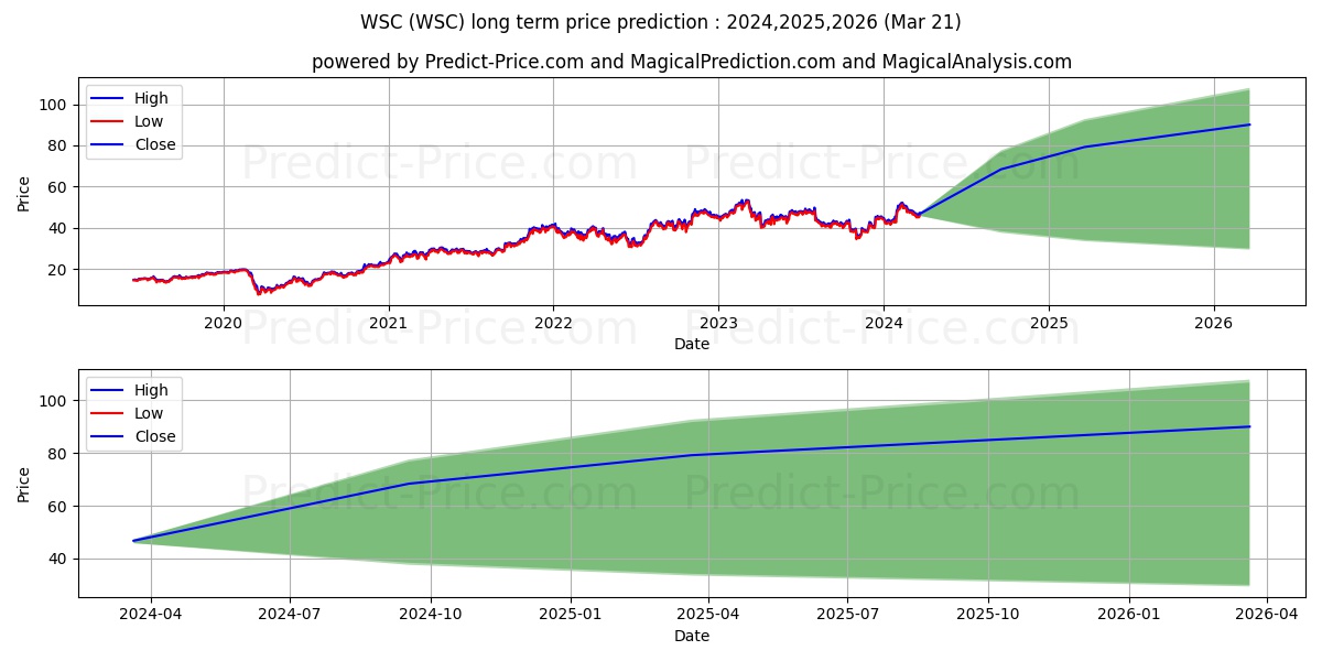 WillScot Mobile Mini Holdings C stock long term price prediction: 2024,2025,2026|WSC: 82.9281