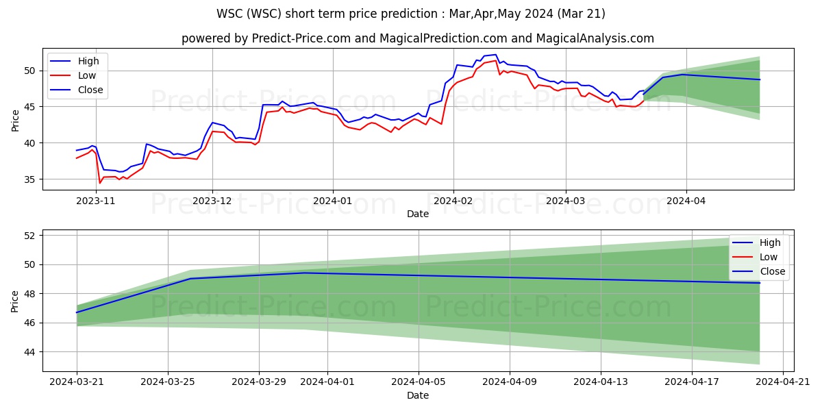 WillScot Mobile Mini Holdings C stock short term price prediction: Apr,May,Jun 2024|WSC: 82.928