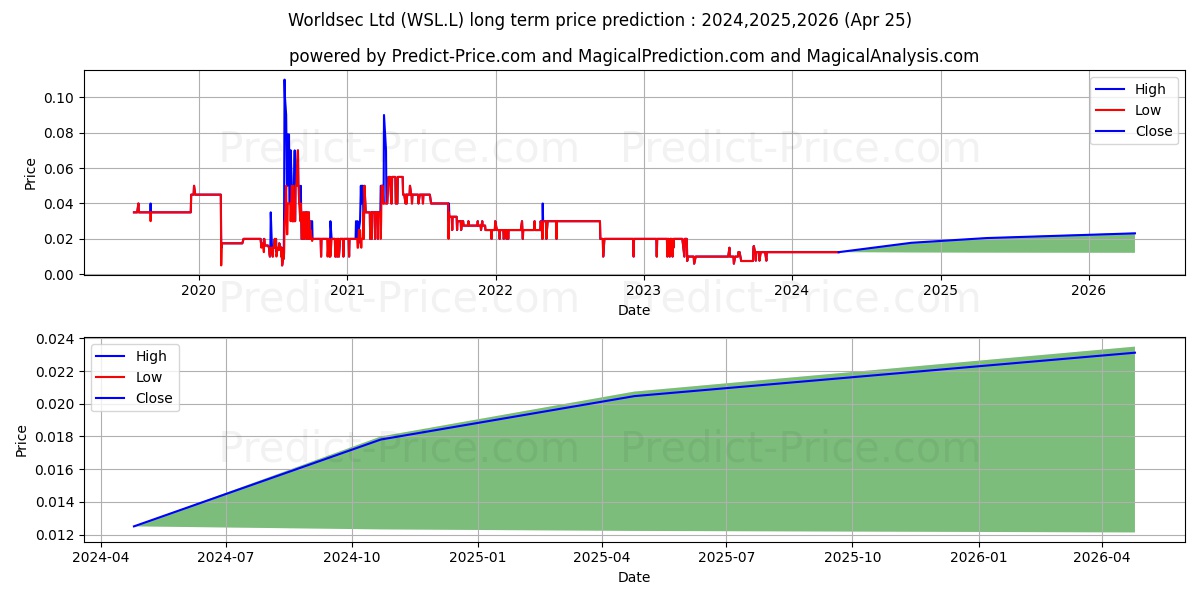 WORLDSEC LD ORD0.001 stock long term price prediction: 2024,2025,2026|WSL.L: 0.018