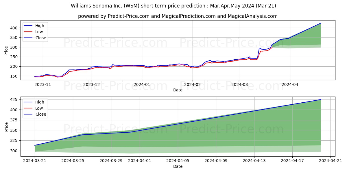 Williams-Sonoma, Inc. stock short term price prediction: Apr,May,Jun 2024|WSM: 442.72