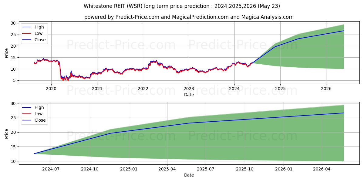 Whitestone REIT stock long term price prediction: 2024,2025,2026|WSR: 19.5982