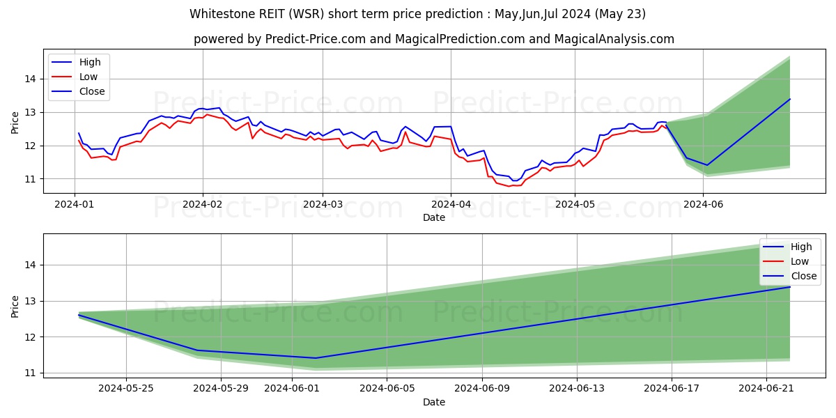 Whitestone REIT stock short term price prediction: May,Jun,Jul 2024|WSR: 19.60