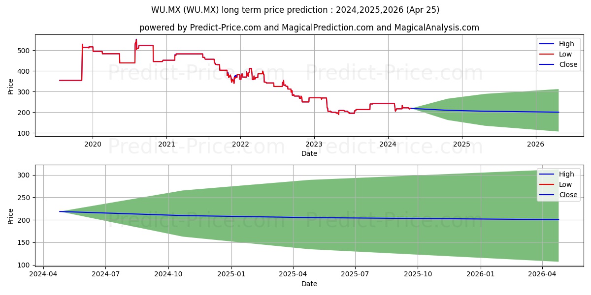 WU.MX stock long term price prediction: 2024,2025,2026|WU.MX: 262.9759
