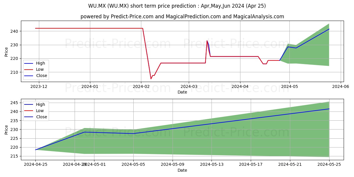 WU.MX stock short term price prediction: May,Jun,Jul 2024|WU.MX: 262.98