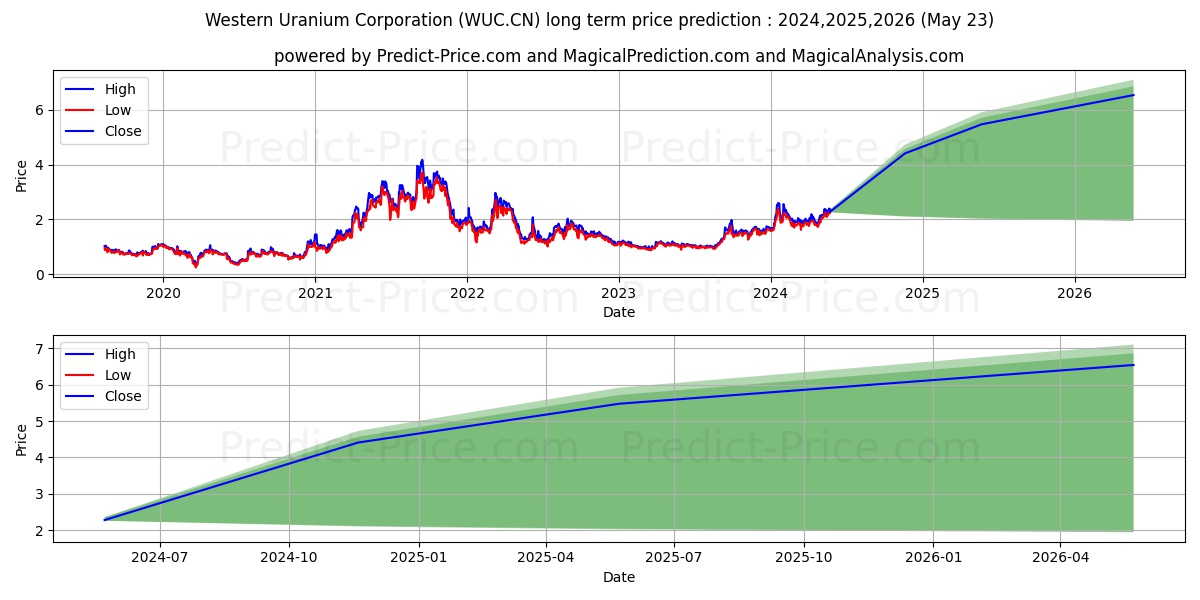 WestnUranVan stock long term price prediction: 2024,2025,2026|WUC.CN: 3.3193