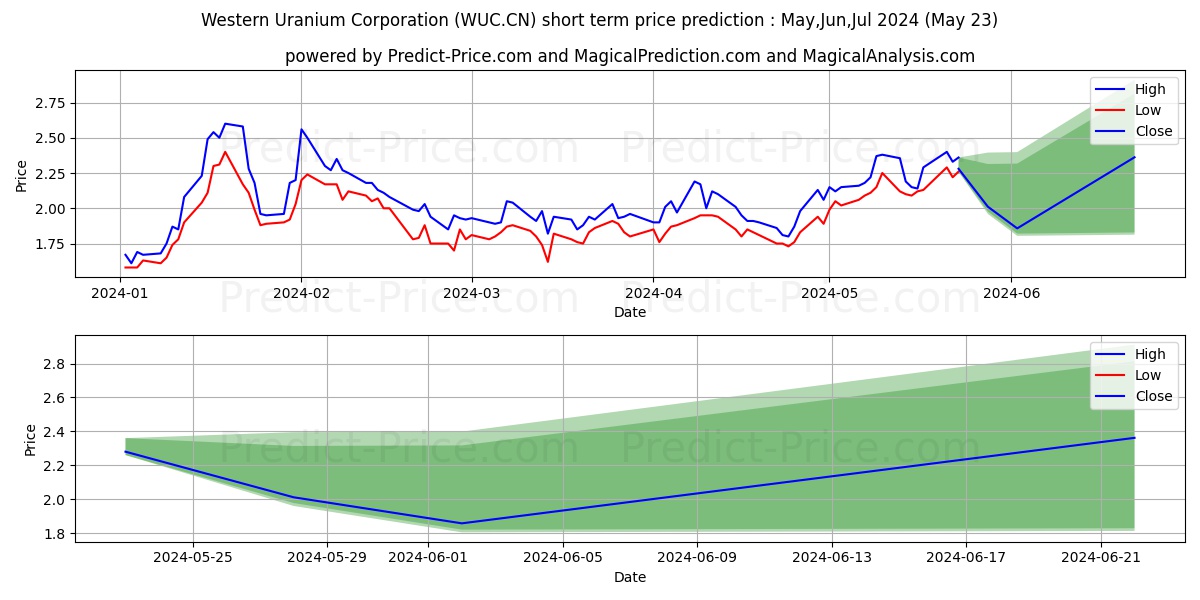 WestnUranVan stock short term price prediction: May,Jun,Jul 2024|WUC.CN: 3.32