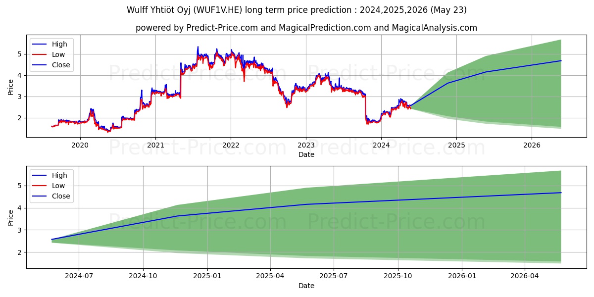 Wulff Group Plc stock long term price prediction: 2024,2025,2026|WUF1V.HE: 3.8938