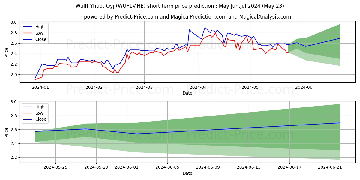 Wulff Group Plc stock short term price prediction: May,Jun,Jul 2024|WUF1V.HE: 3.89