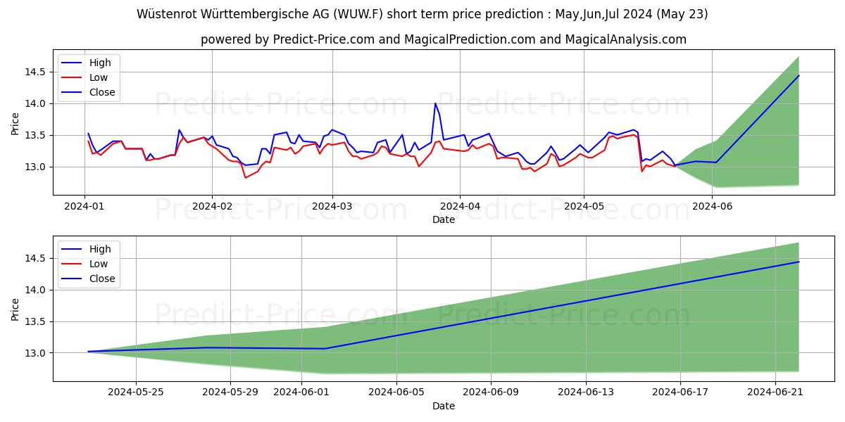 WUESTENROT+WUERTT.AG O.N. stock short term price prediction: May,Jun,Jul 2024|WUW.F: 16.46